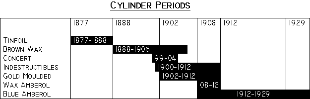 Graphic of cylinder periods 1877-1929